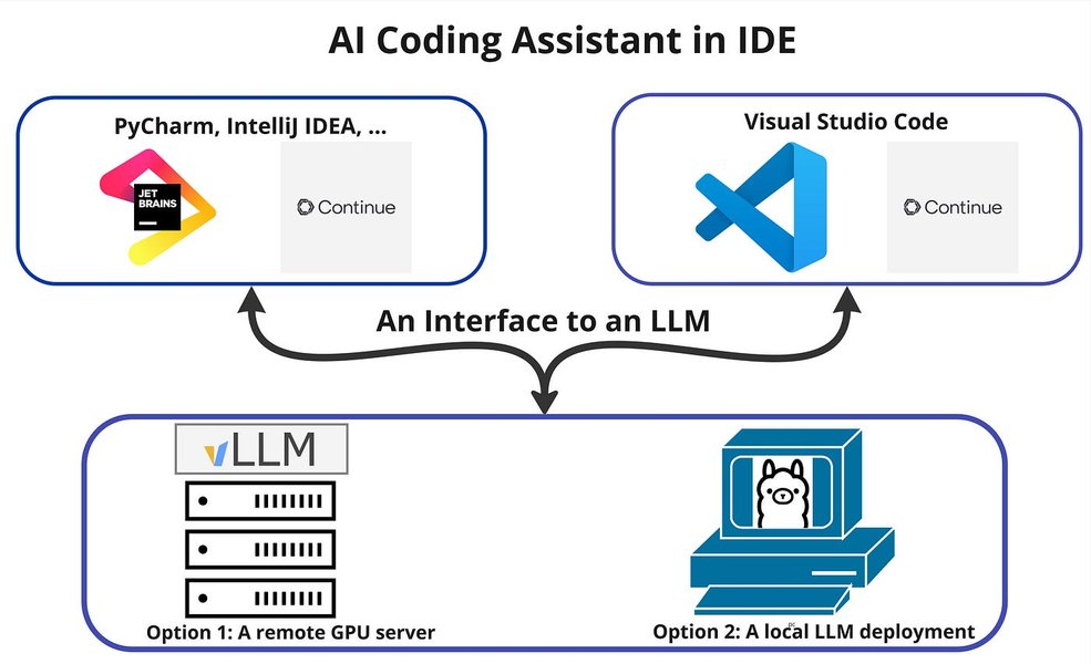 AI coding assistant concept