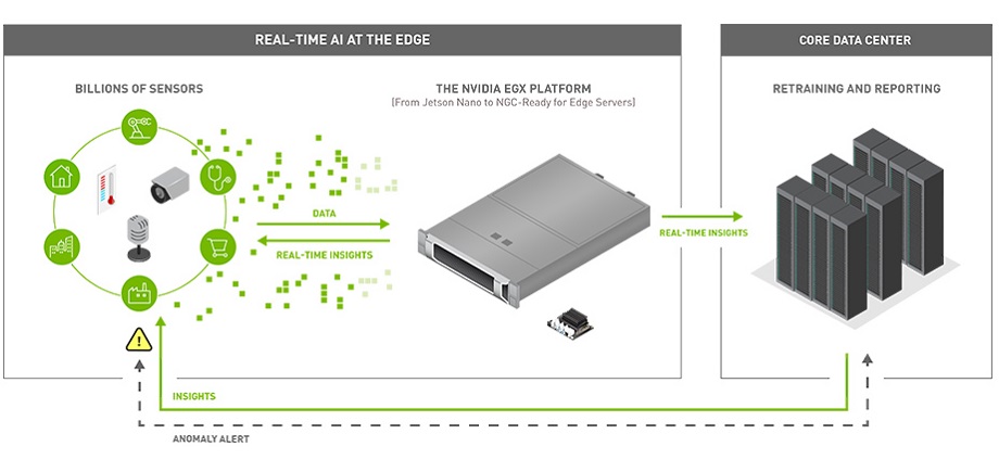 edge data centers, GPUs and AI hardware