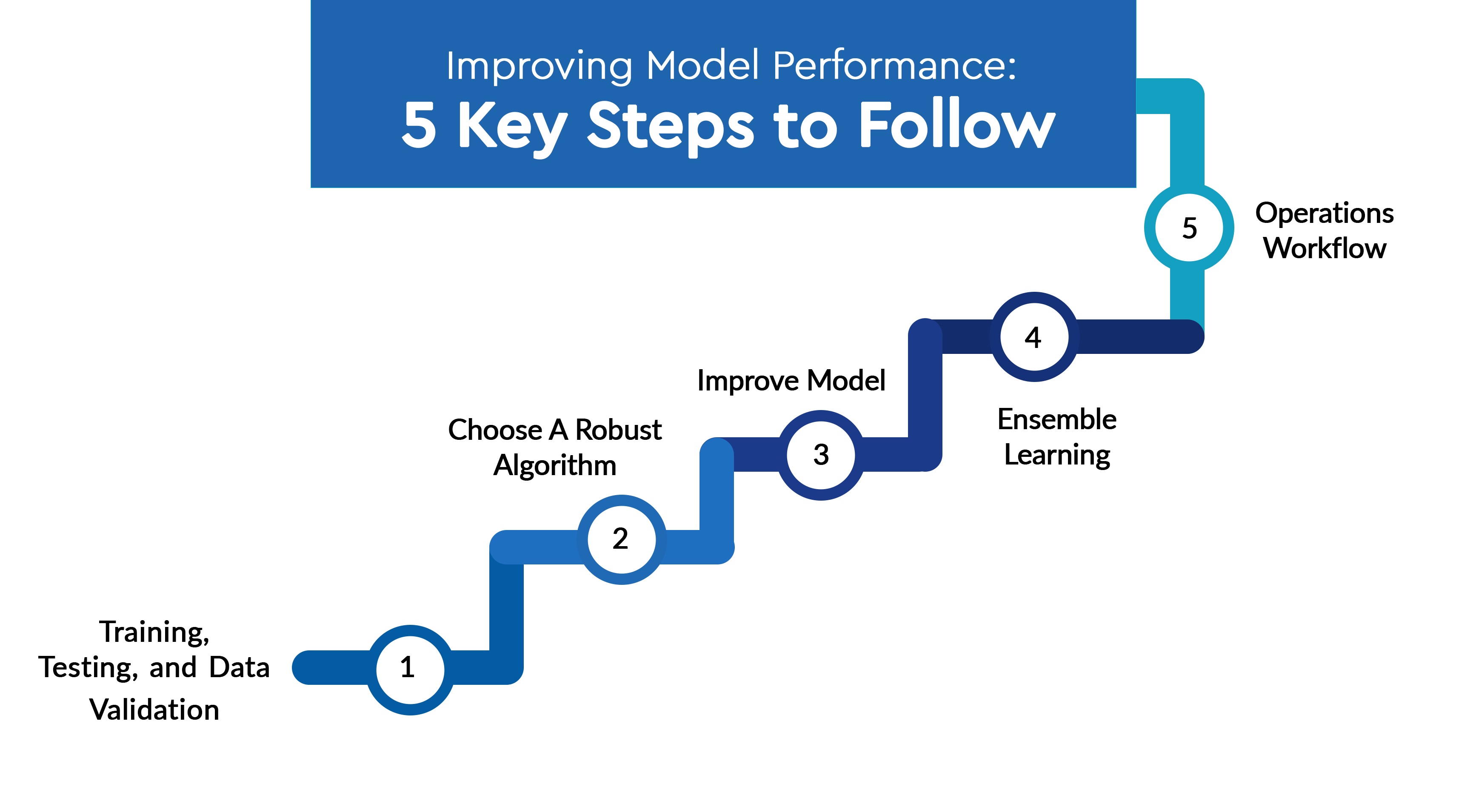 ai model performance