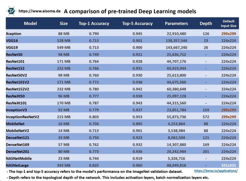 AI comparison models