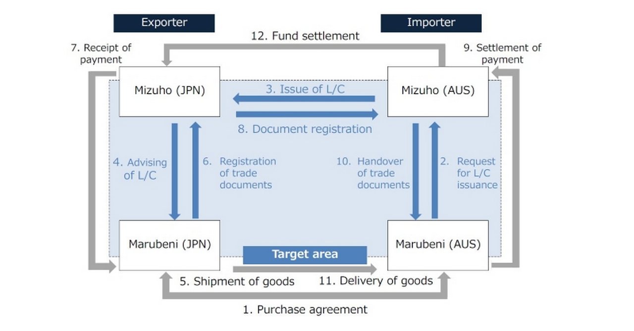blockchain digital finance interfaces