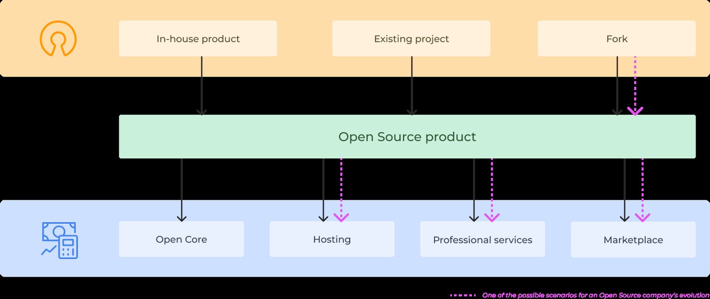 Paths of Open Source Business Models
