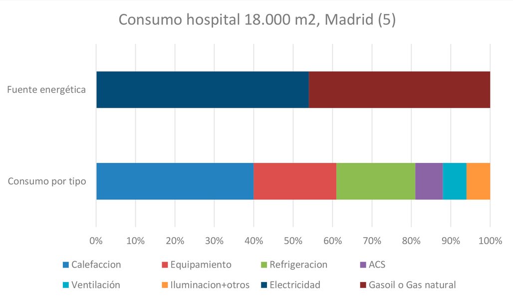 Gráfico mostrando consumos energéticos en un hospital, reflejo de la demanda de servicios