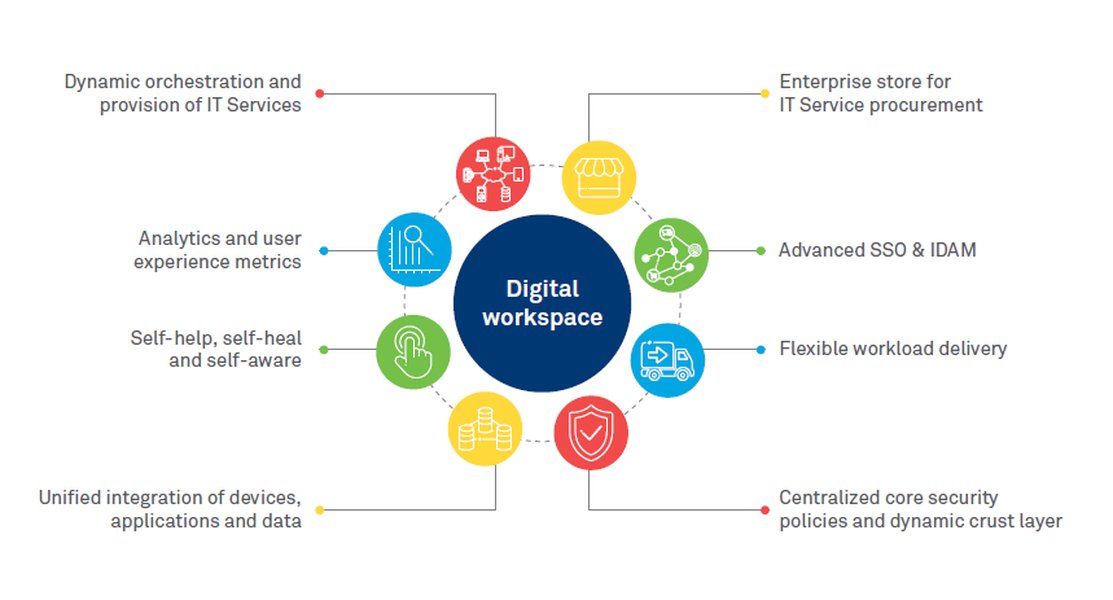 Digital collaboration in the workplace