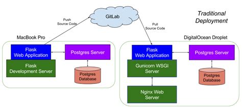 cloud deployment flask app