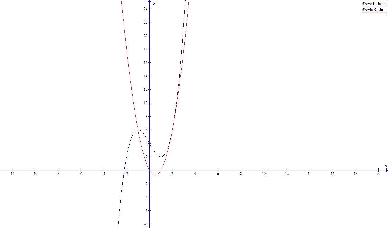 mathematical graph with curves and tangents