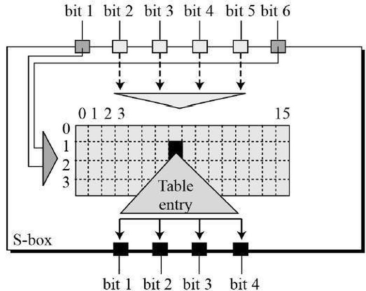 S-盒的替换规则