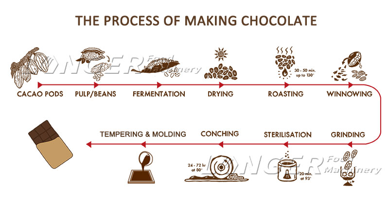 chocolate making process