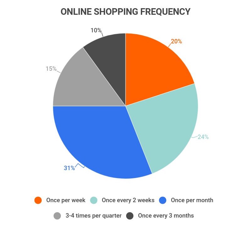 online shopping statistics