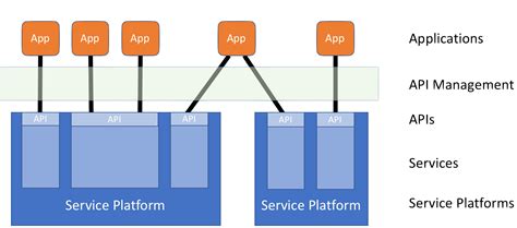 Accelerating API Availability with Microservices ; Erik Wilde (@dret ...