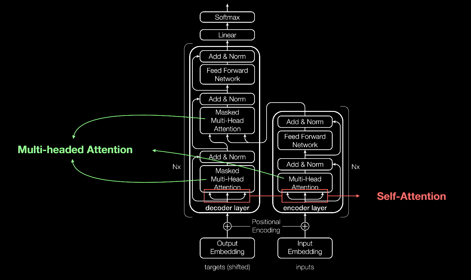 transformer architecture neural network