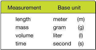 Metric system