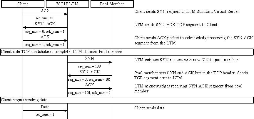 http client connections architecture