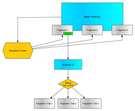 Android App: Fragment, Activity, Navigation Drawer structure ...