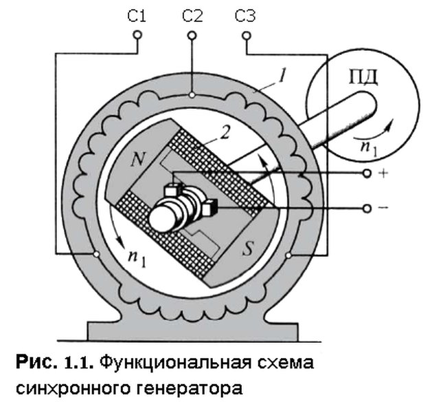 Схема синхронного генератора