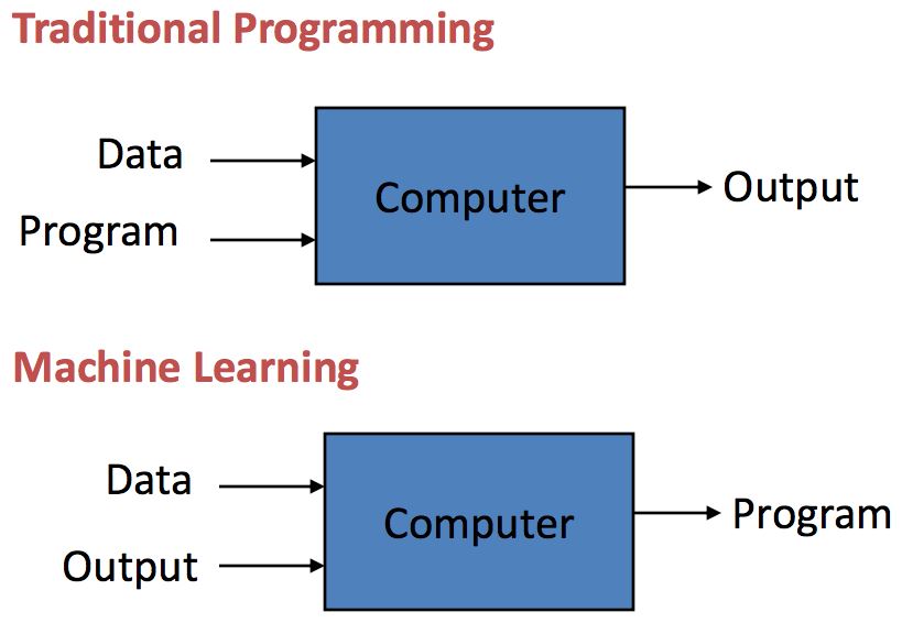 computer programming vs machine learning