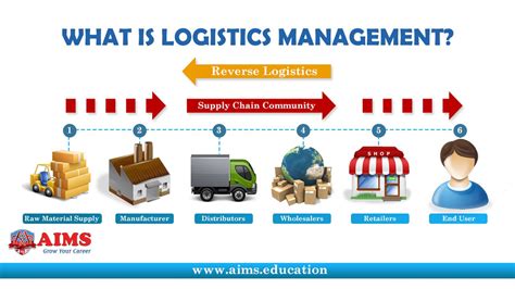 Role and Function of Logistics Management | Techno FAQ
