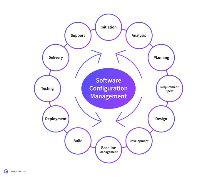 DevOps Configuration Management Tools