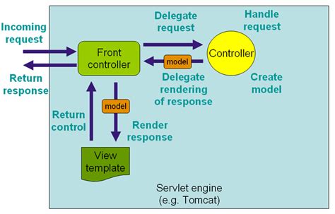 java - Difference between Interceptor and Filter in Spring MVC - Stack ...