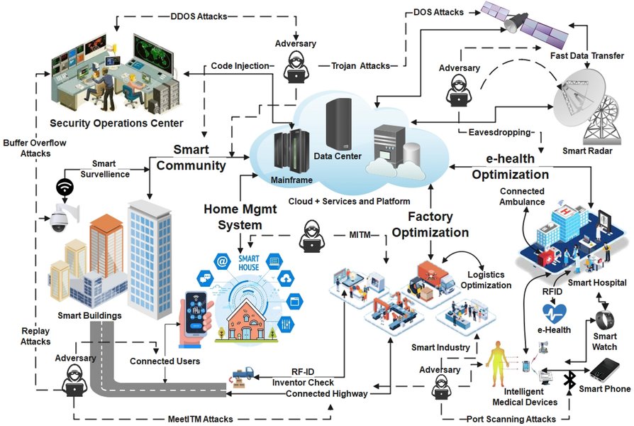 Conceptual diagram of blockchain-enabled data flow