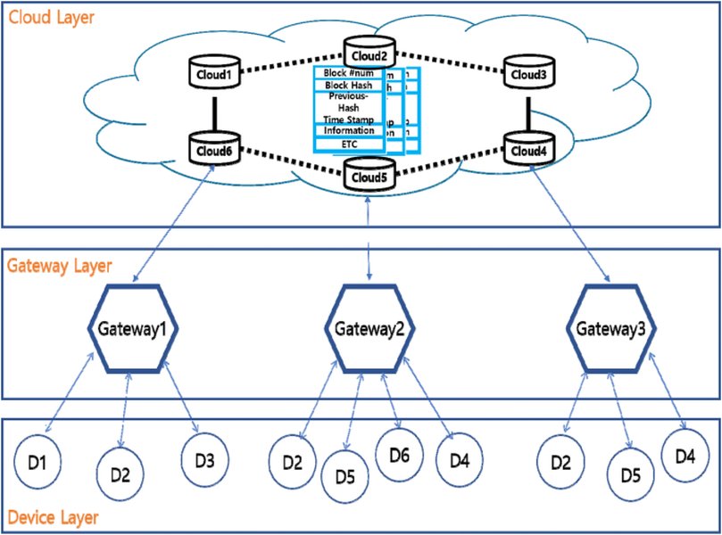 Blockchain-based smart home gateway architecture