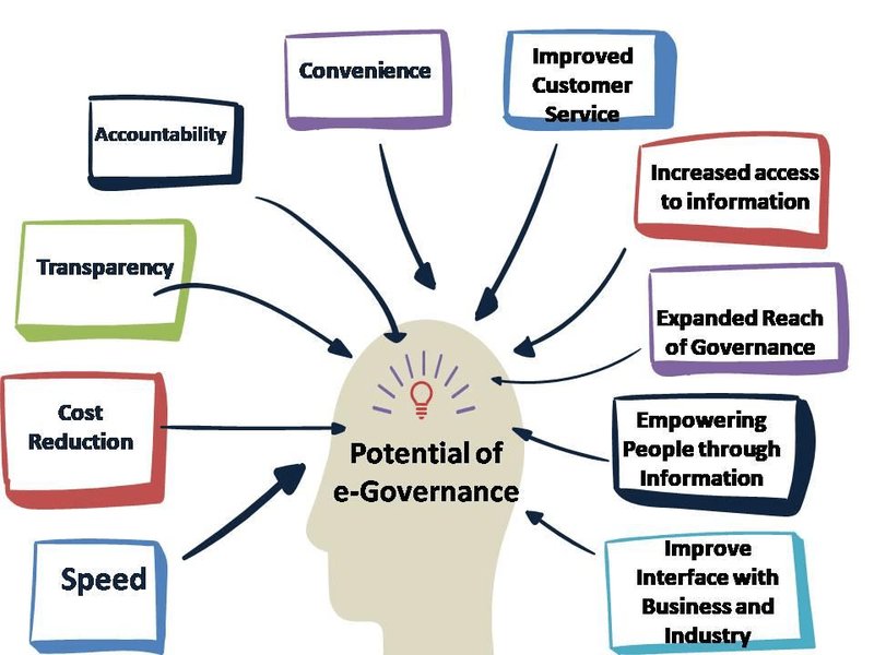 E-Governance Pillars