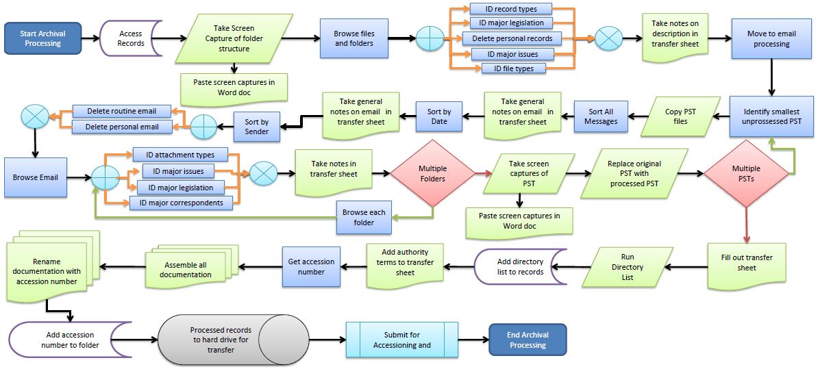 digital archive processing