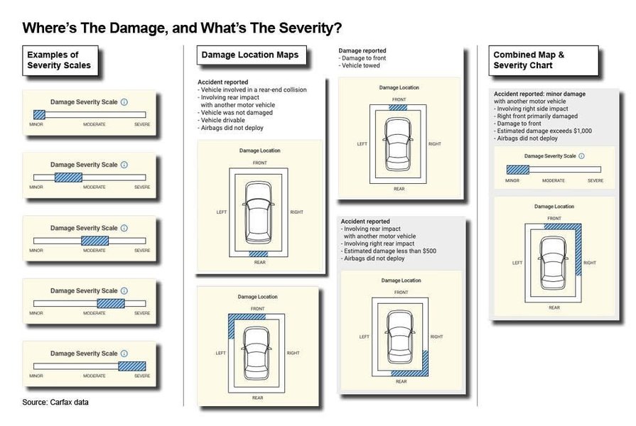 Graphic illustrating how accident information is displayed on a Carfax report.