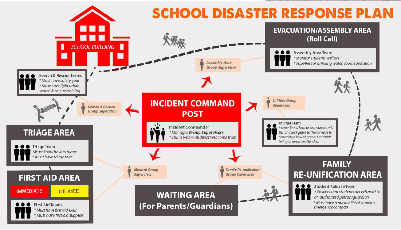 school earthquake preparedness