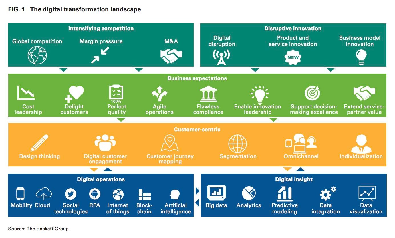landscape of digital technology information