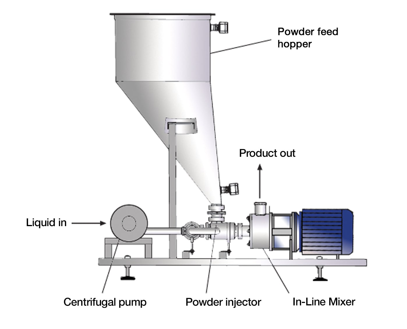industrial dispersion equipment and silica particles