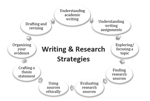 academic research writing