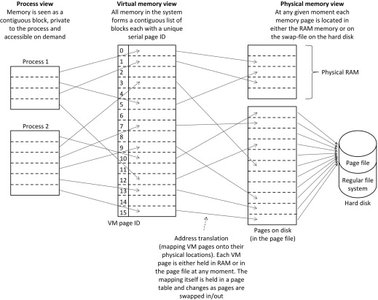 computer hardware, code injection, memory allocation diagram