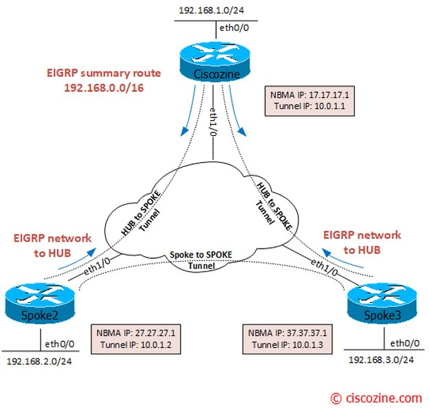 dmvpn-phase3-eigrp-summarization-config-86tq2m0c