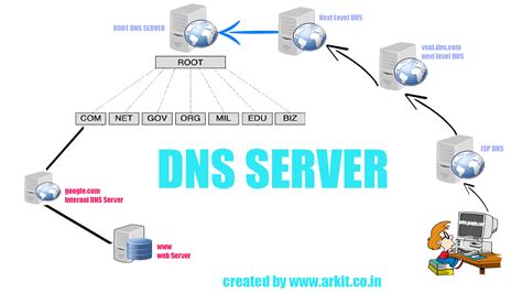 dns server setup