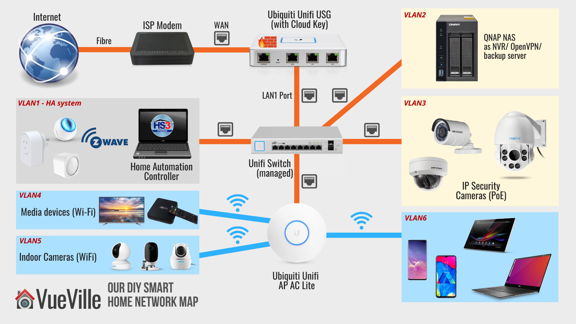 scenic network equipment setup