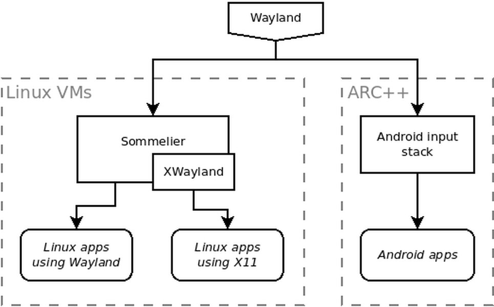 Input stack diagram with VMs and Containers