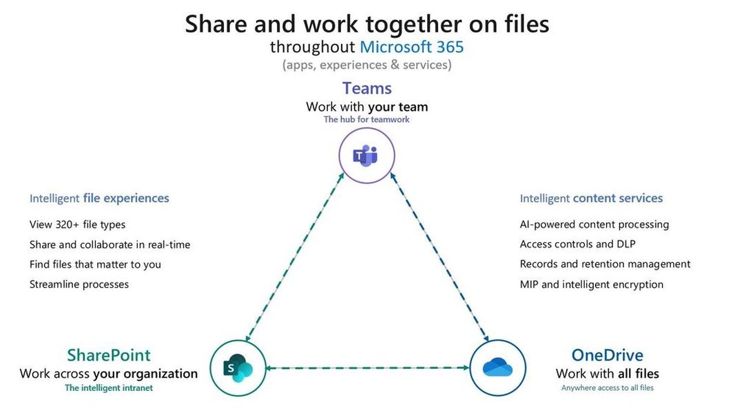Nowe doświadczenie udostępniania plików w Microsoft 365