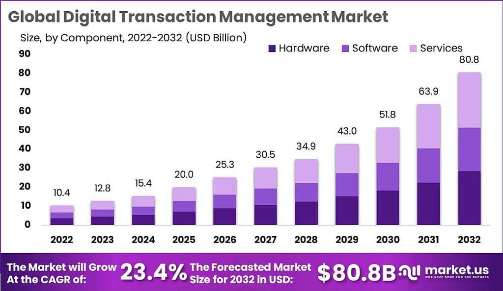 digital marketplace transaction hardware