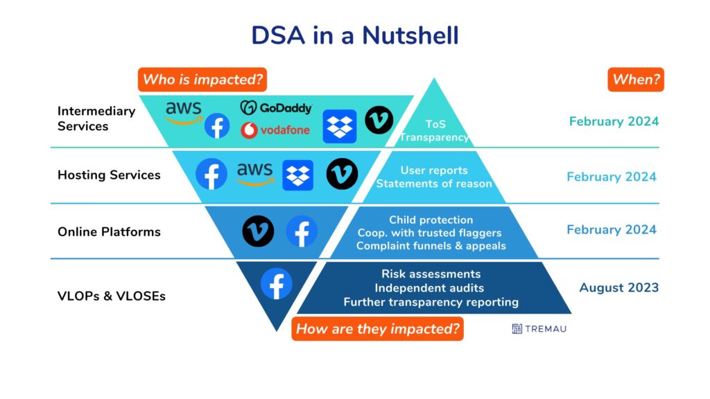 marketplace digital services act technology