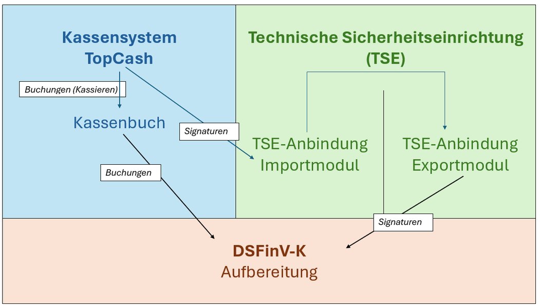 dsfinv-k-implementierung-nutzung-guide-s77g7rki