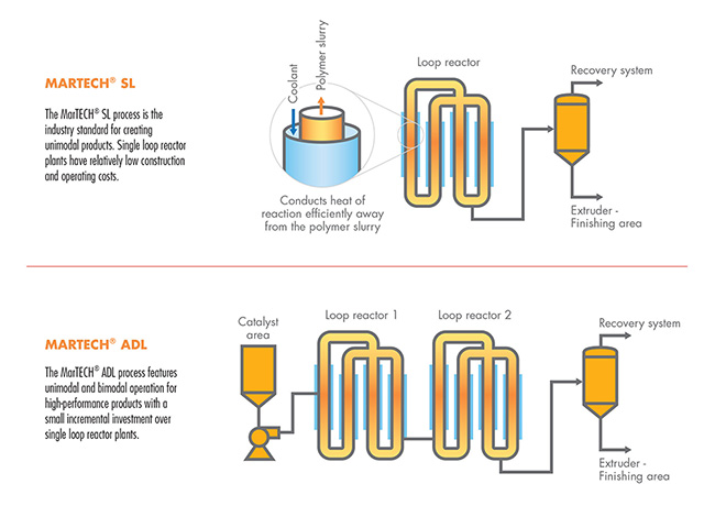 industrial polyethylene production equipment