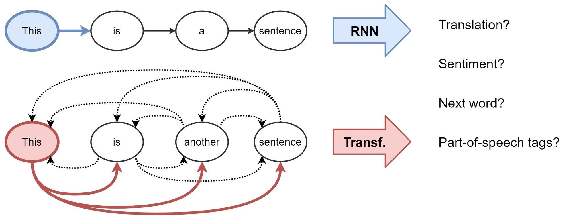 transformer model computational graph