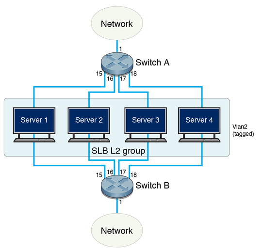 network switch configuration