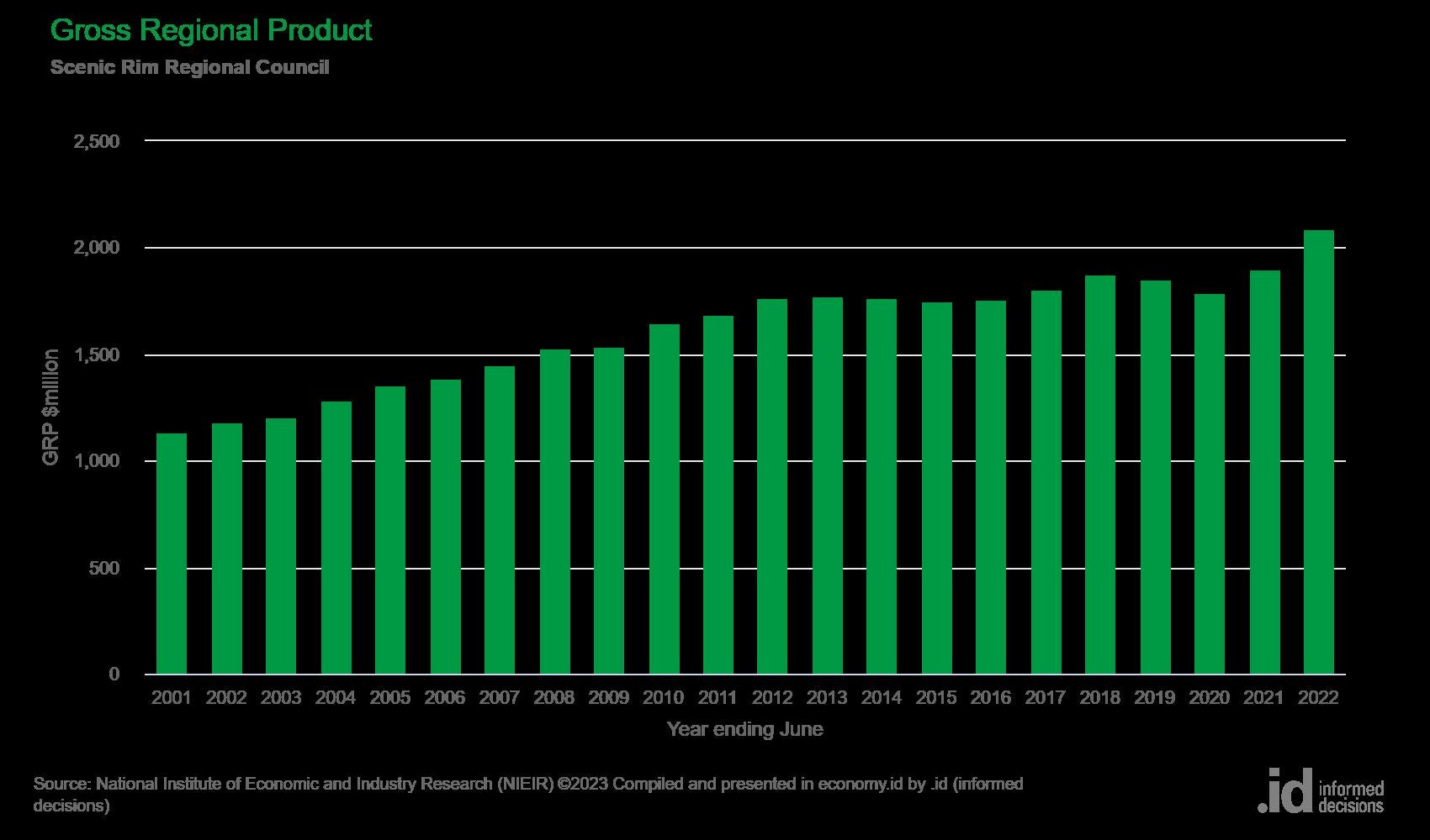 scenic economic charts
