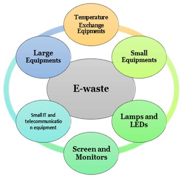 E-Waste Management Strategies