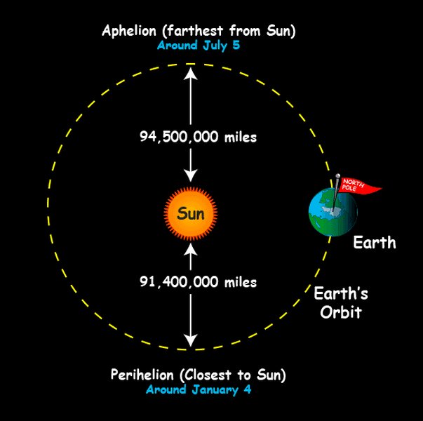 earth-sun-distance-explained-20usbvbh