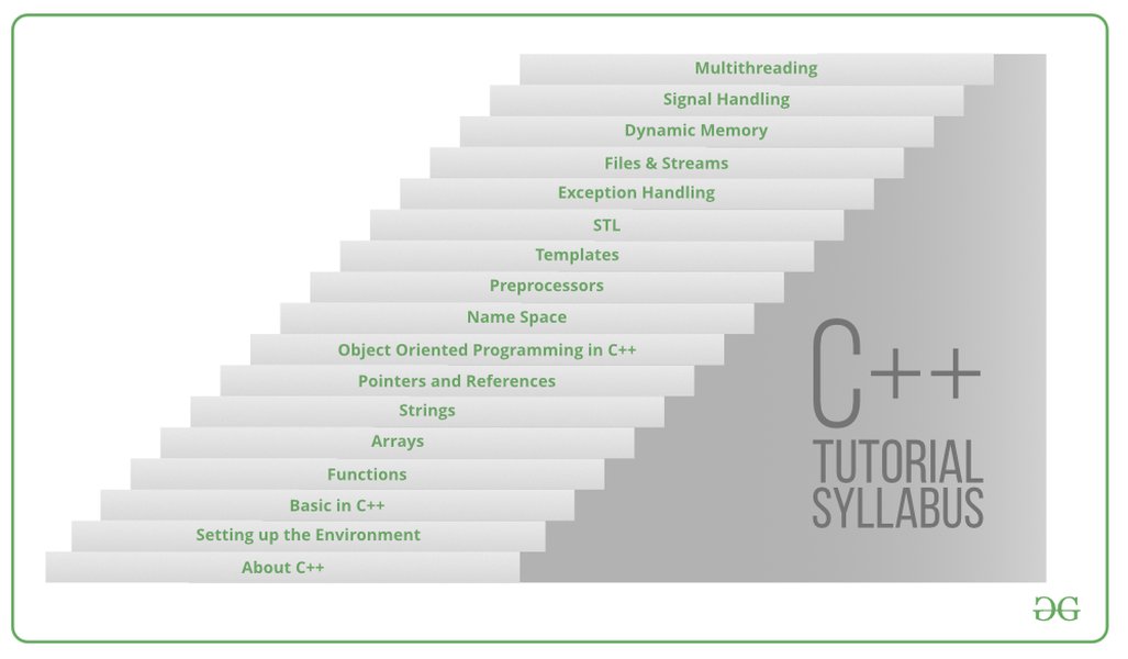 C++ Programming Concept