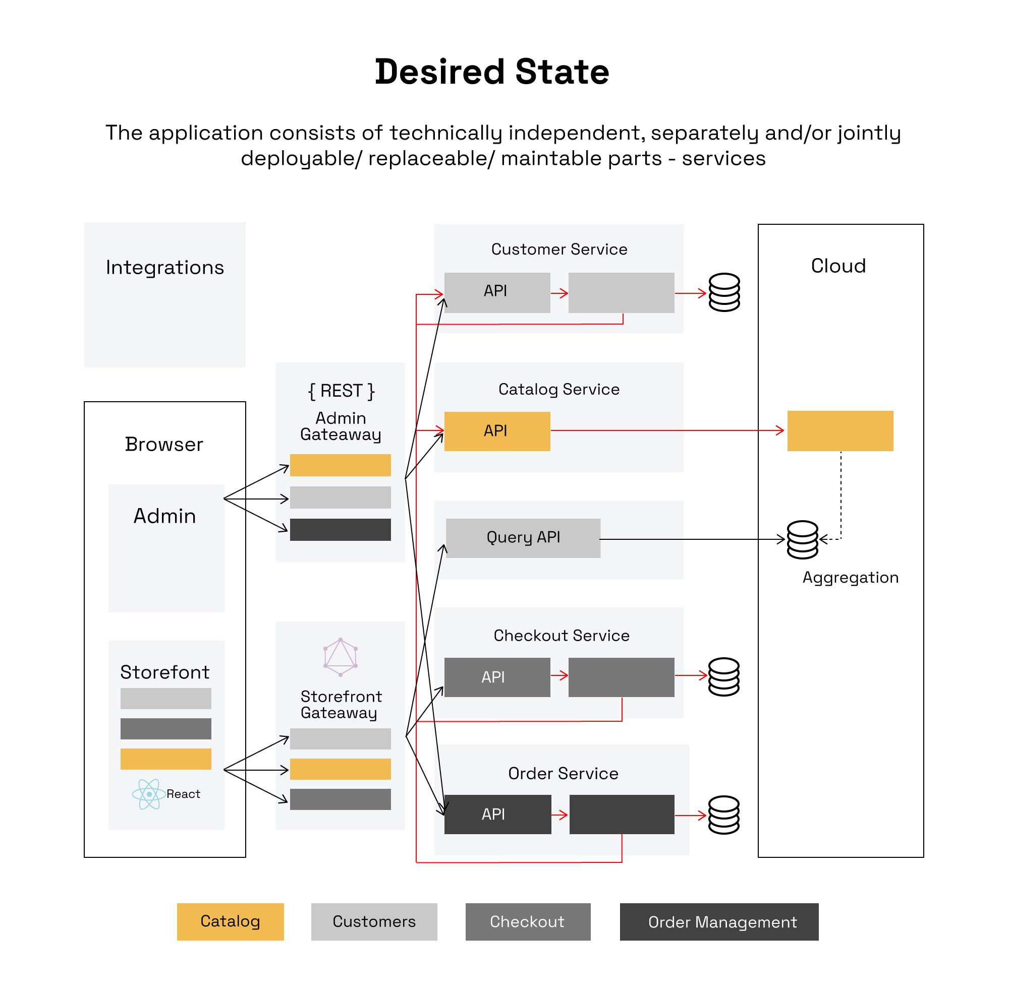 digital commerce technology infrastructure