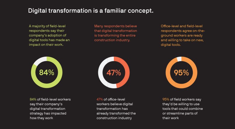 construction site digital transformation tools